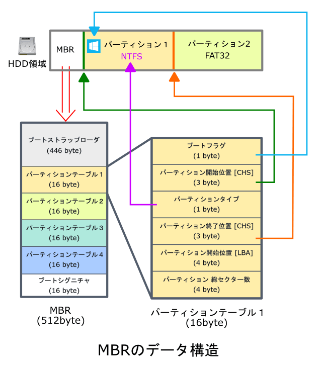 ハードディスク bootレコード