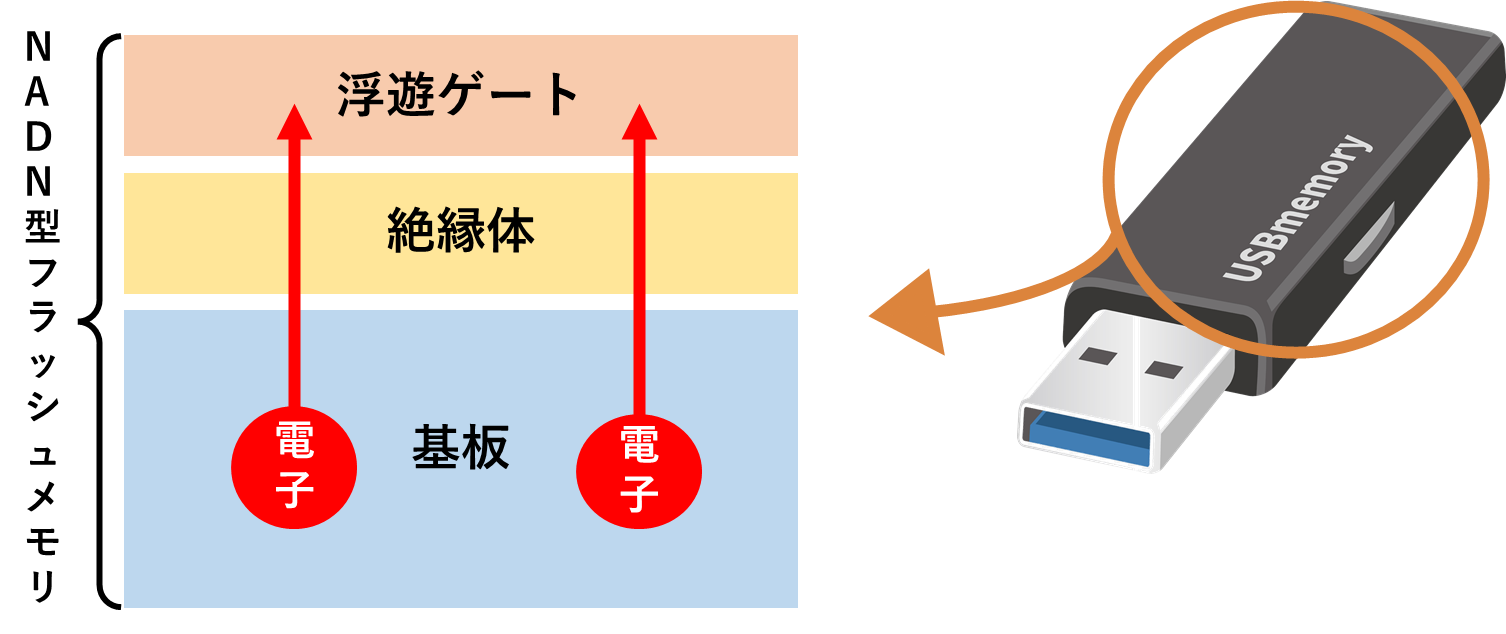 USBメモリを安全に処分する方法 2 usb