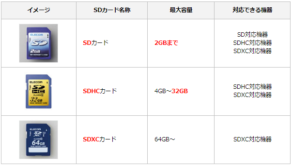 sdhc 32gbホーマット容量差 コレクション